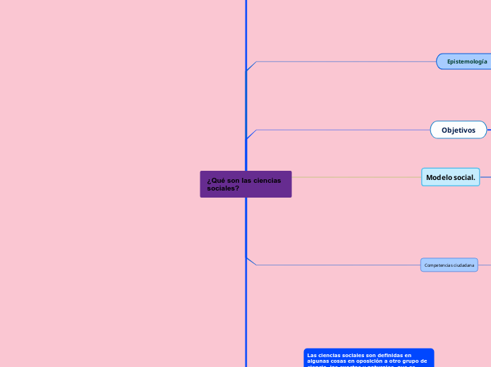 ¿qué Son Las Ciencias Sociales Mind Map